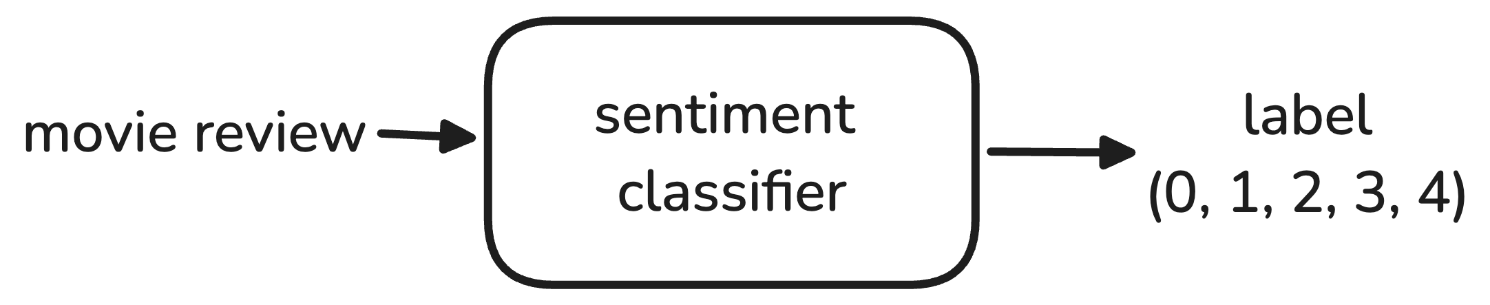classifier